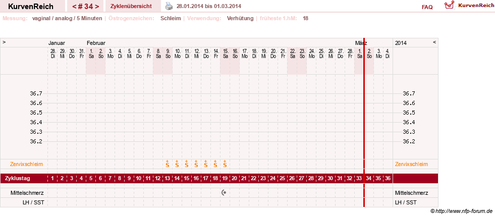 NFP-Kurve User #10274