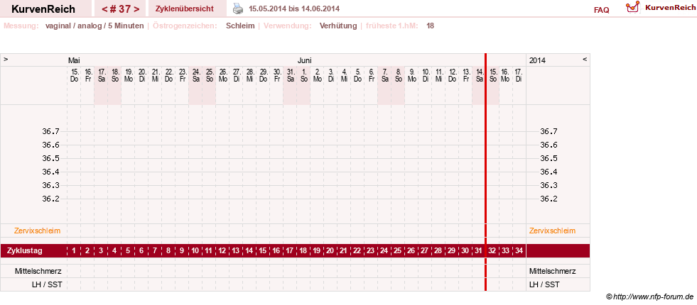 NFP-Kurve User #10274