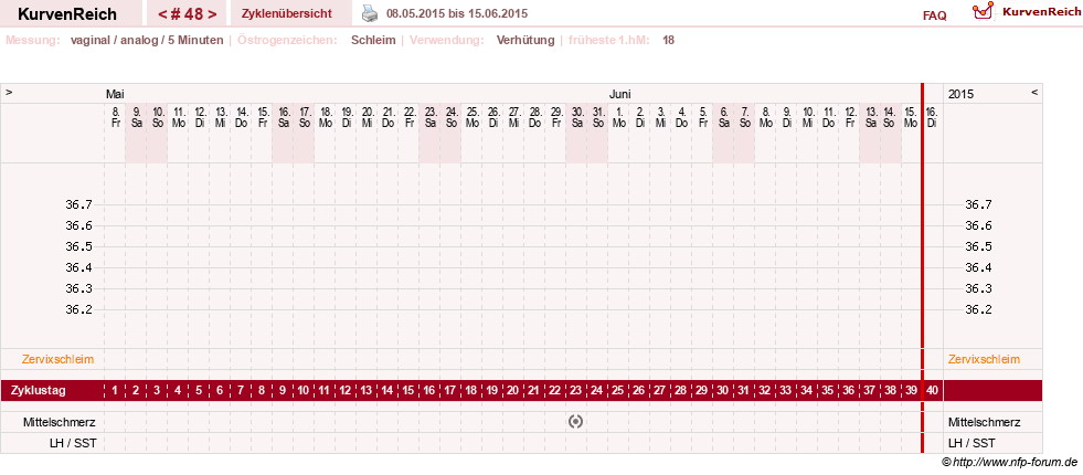 NFP-Kurve User #10274