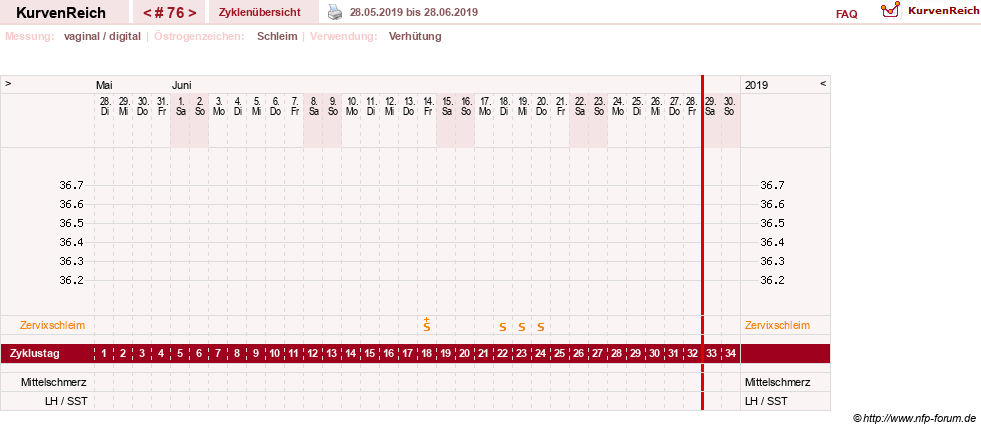 NFP-Kurve User #10274