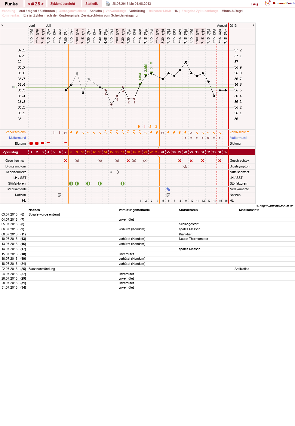 NFP-Kurve User #10372