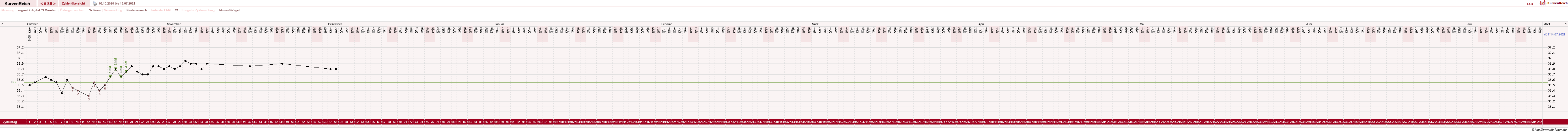 NFP-Kurve User #10431