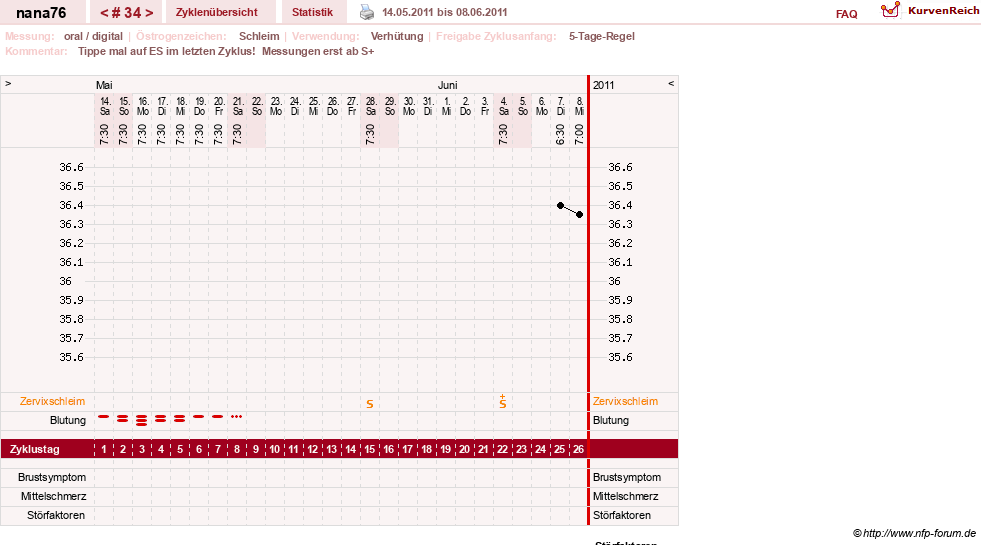 NFP-Kurve User #10464
