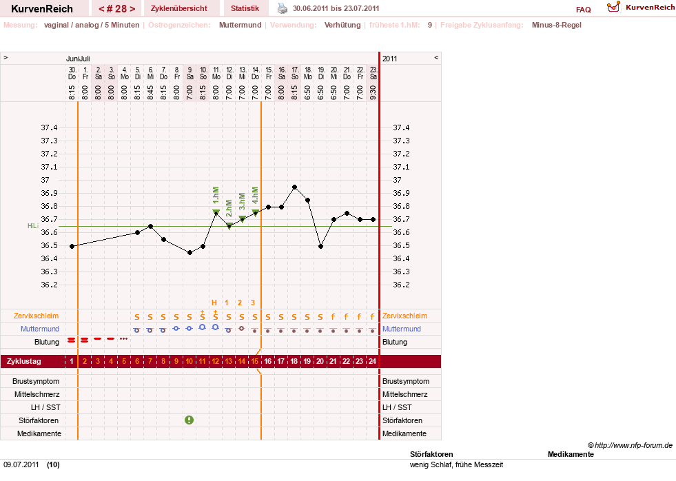 NFP-Kurve User #10500
