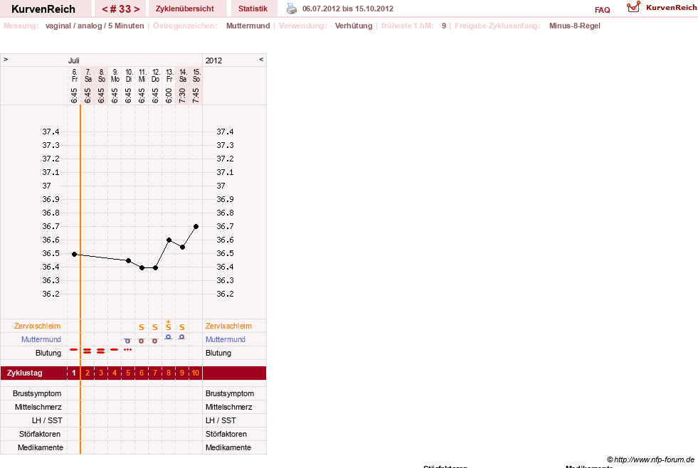 NFP-Kurve User #10500