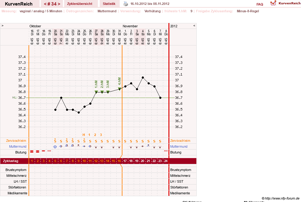 NFP-Kurve User #10500