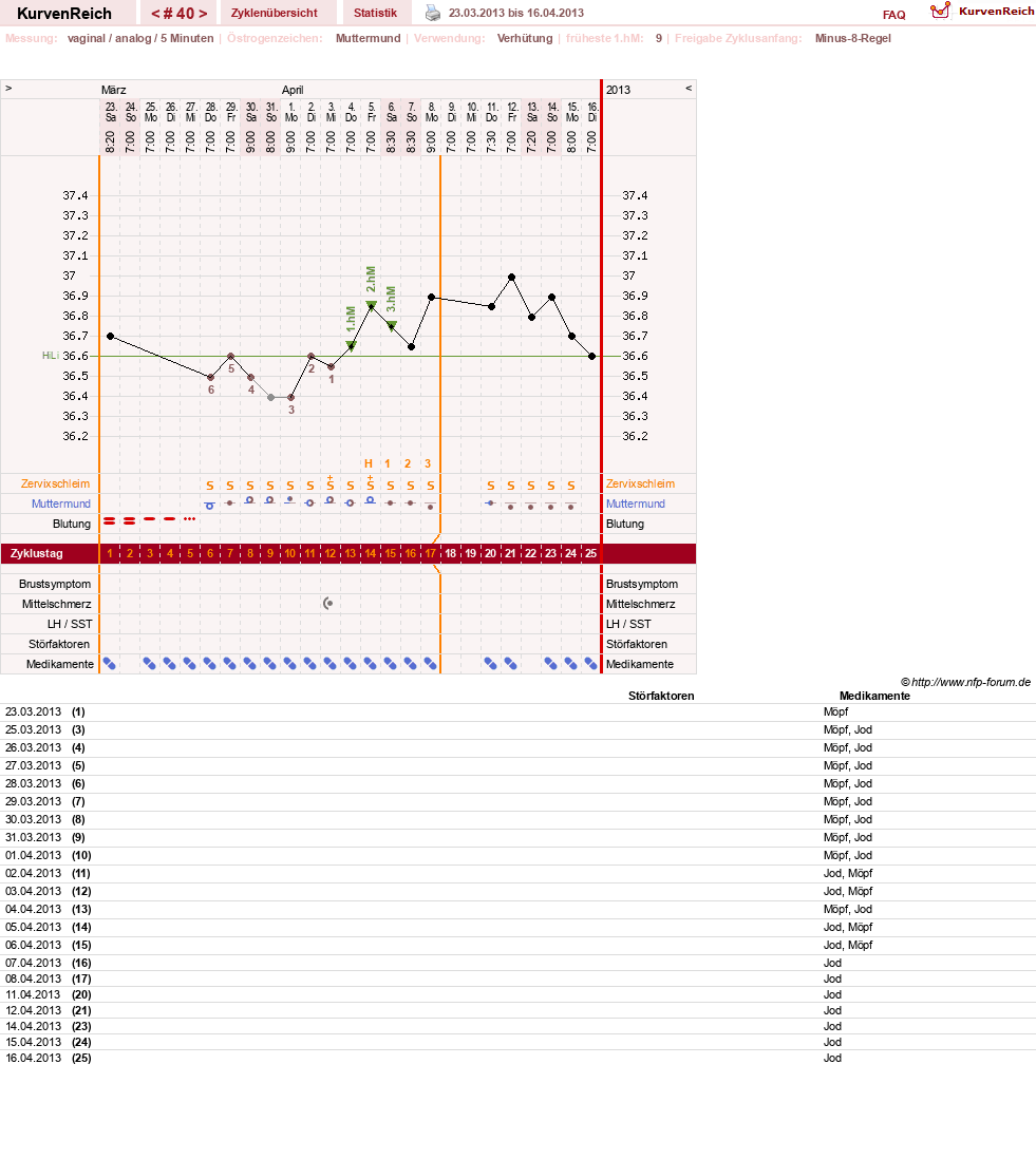 NFP-Kurve User #10500