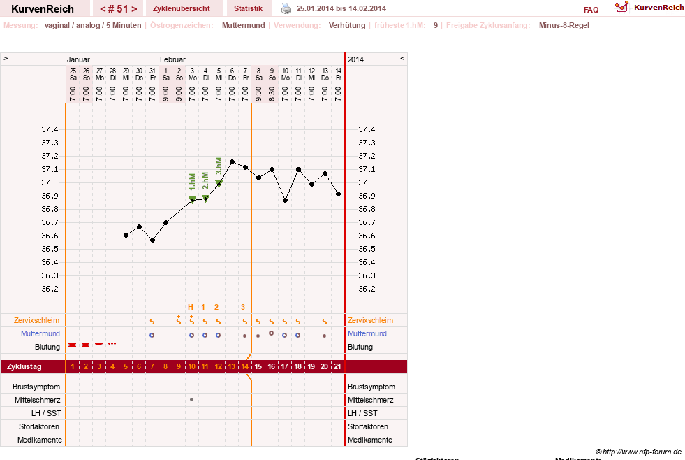 NFP-Kurve User #10500