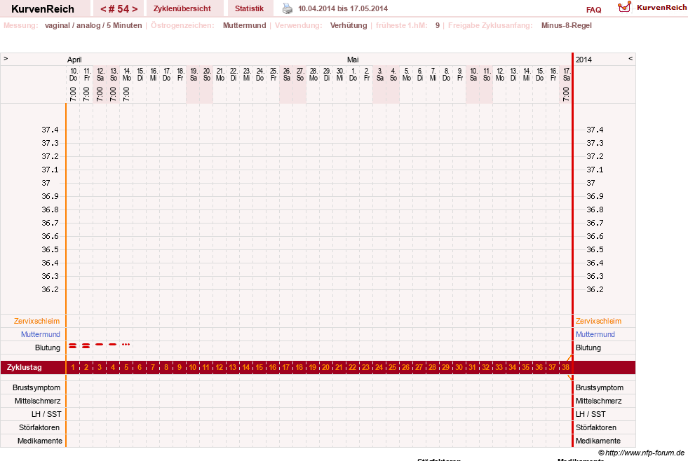 NFP-Kurve User #10500