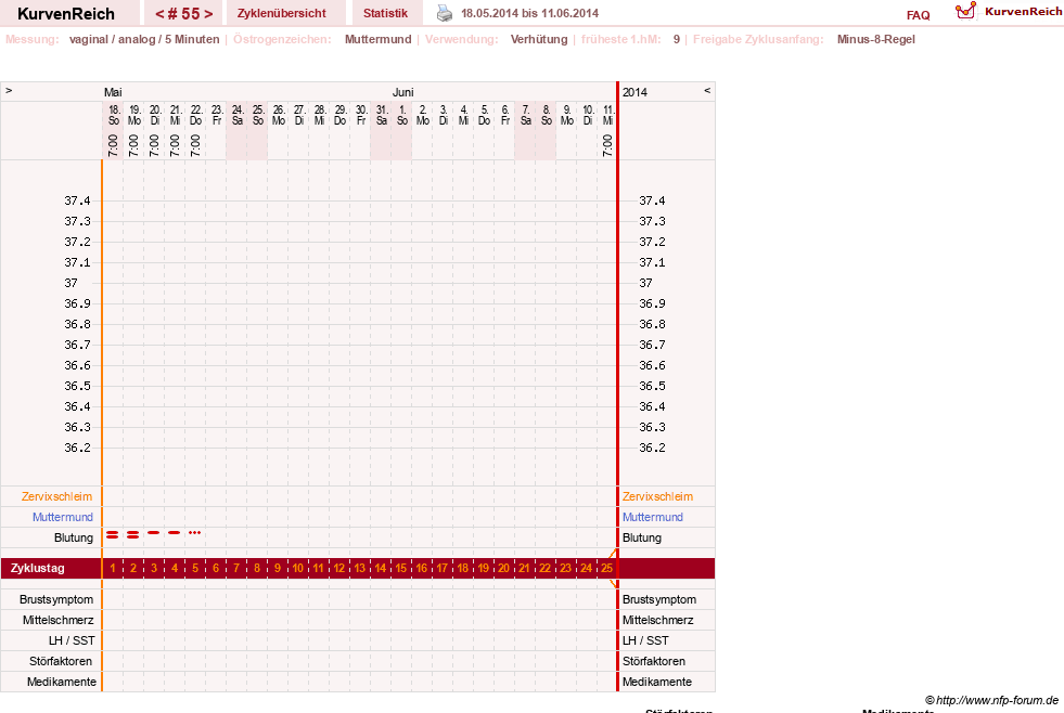 NFP-Kurve User #10500