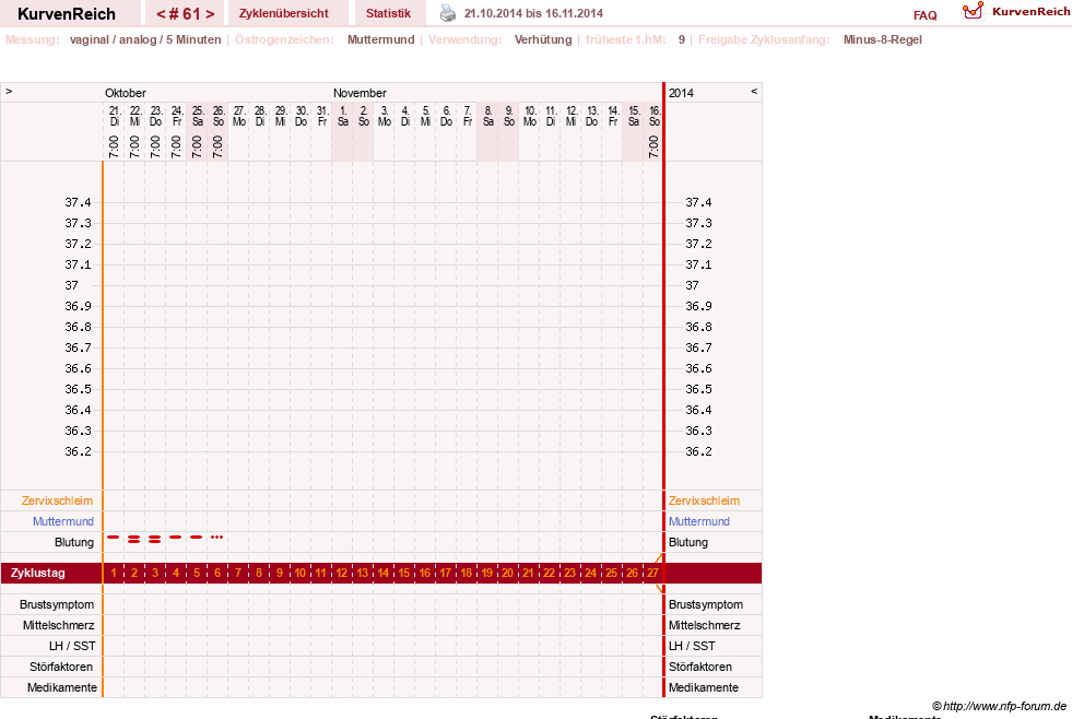 NFP-Kurve User #10500
