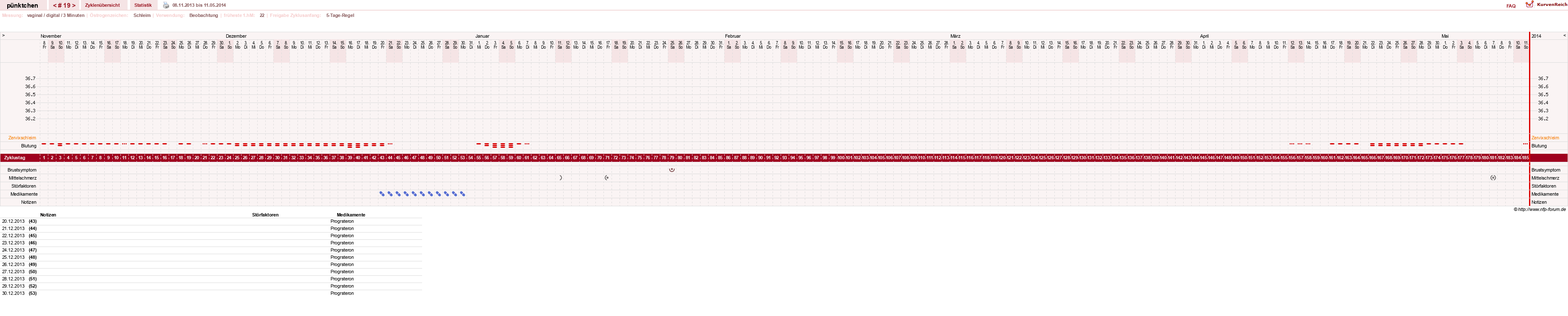 NFP-Kurve User #11090