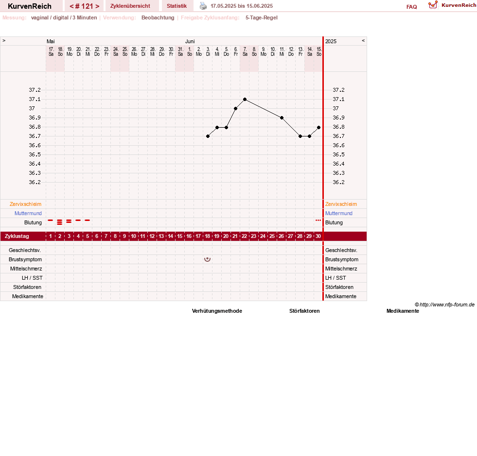 NFP-Kurve User #11173