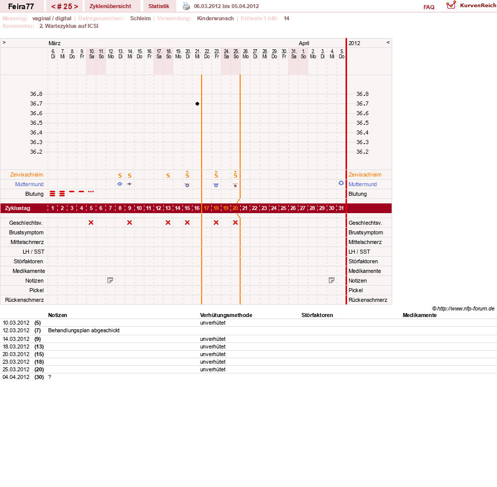 NFP-Kurve User #11386