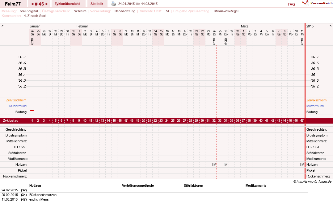NFP-Kurve User #11386