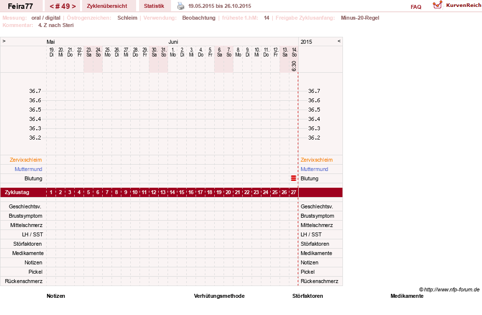 NFP-Kurve User #11386