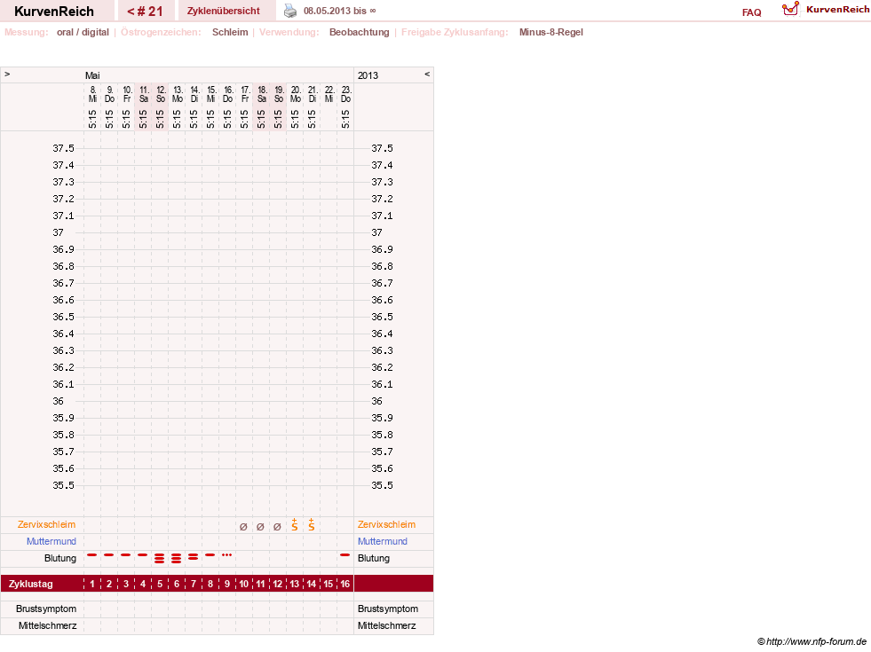 NFP-Kurve User #1147