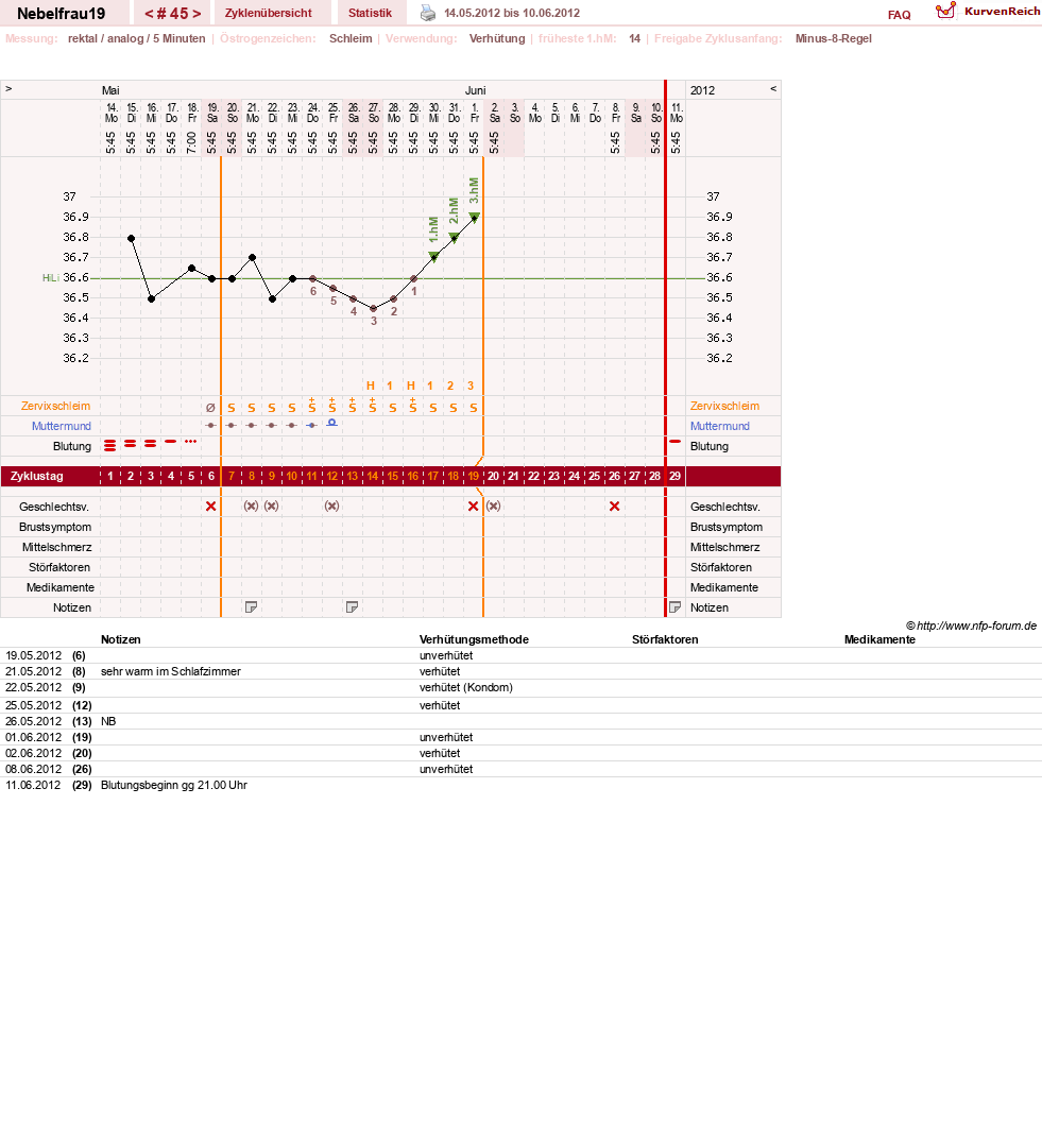 NFP-Kurve User #11575