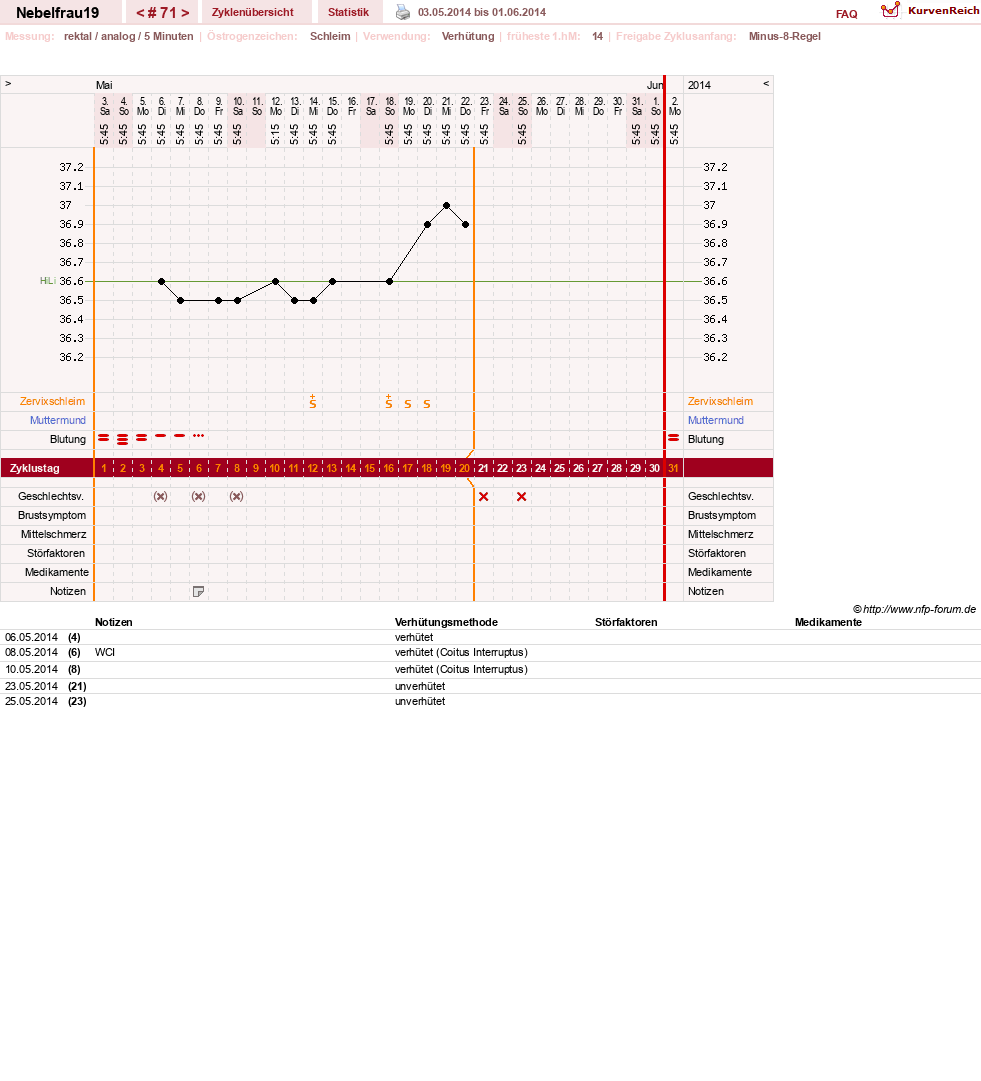 NFP-Kurve User #11575
