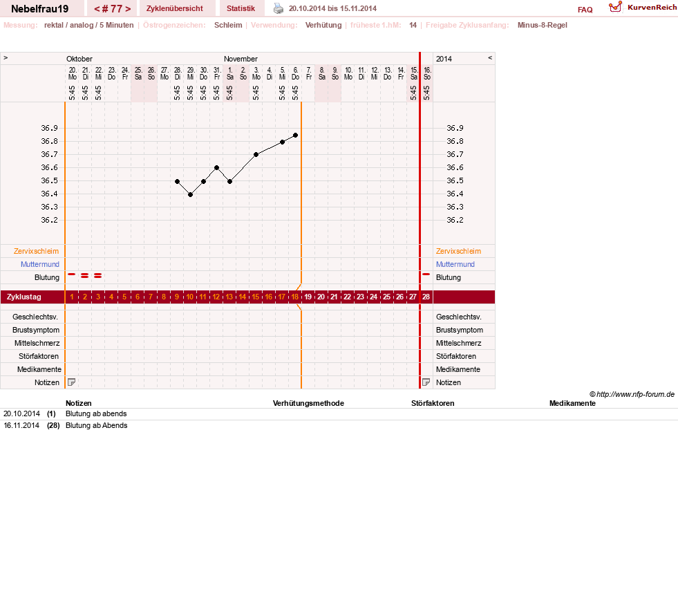 NFP-Kurve User #11575