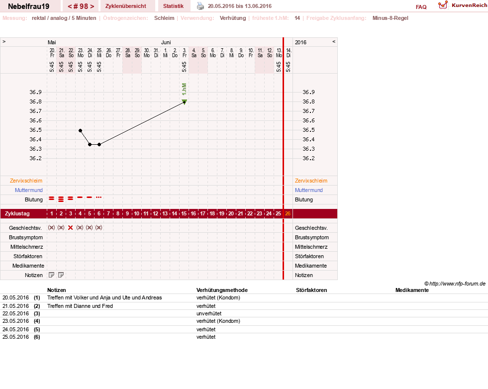 NFP-Kurve User #11575