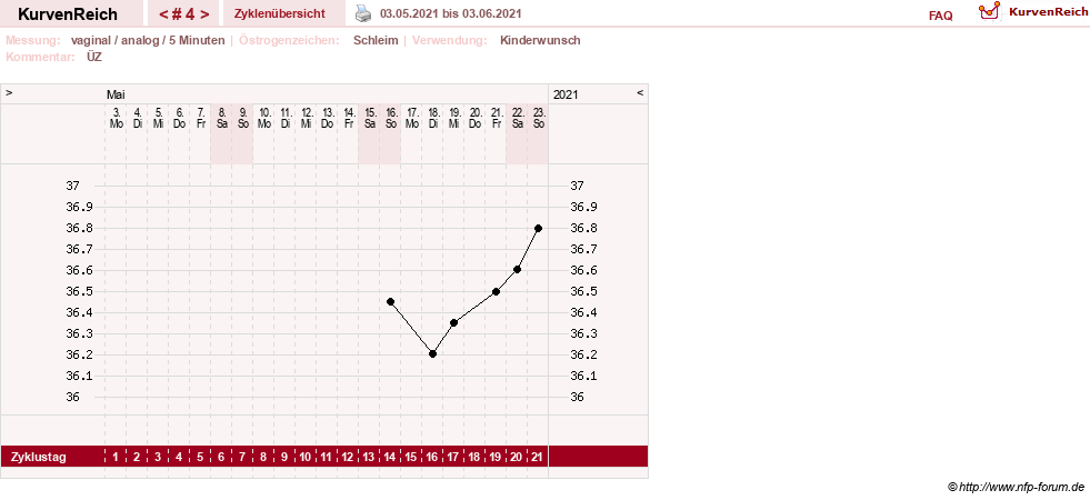 NFP-Kurve User #1162