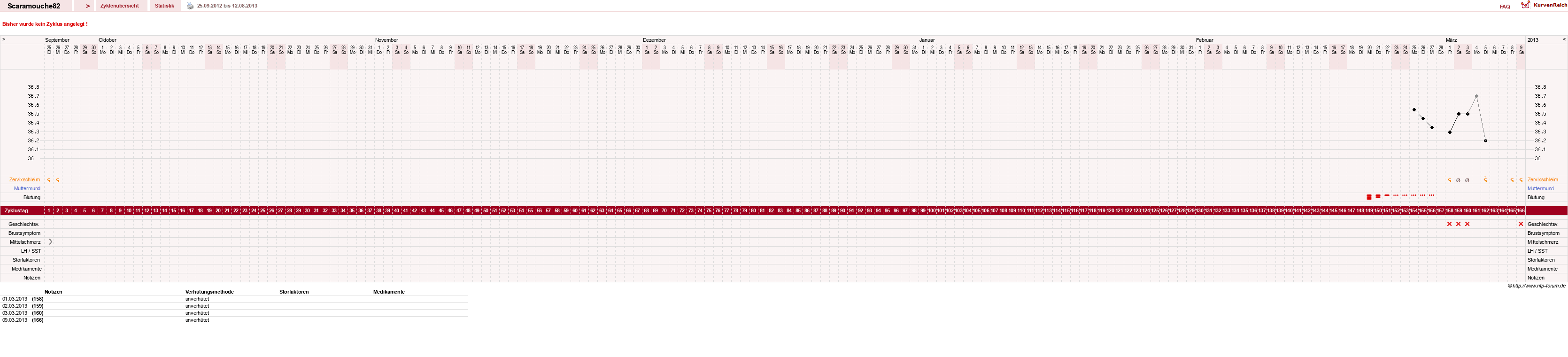 NFP-Kurve User #11639