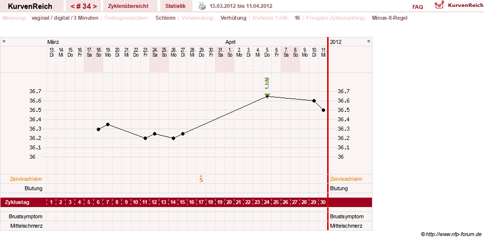 NFP-Kurve User #11903