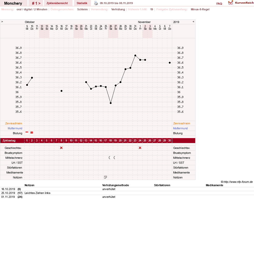 NFP-Kurve User #12098