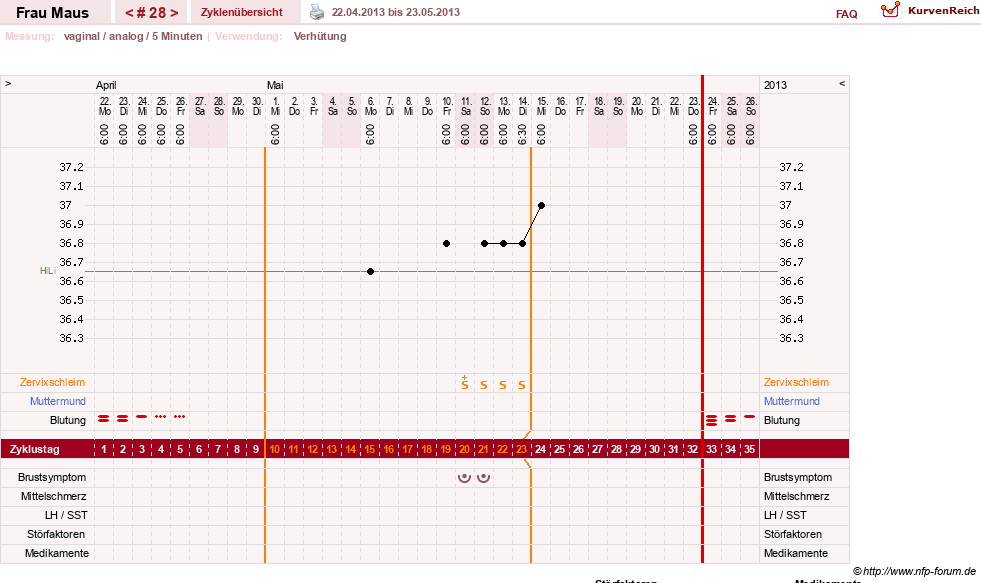 NFP-Kurve User #12121