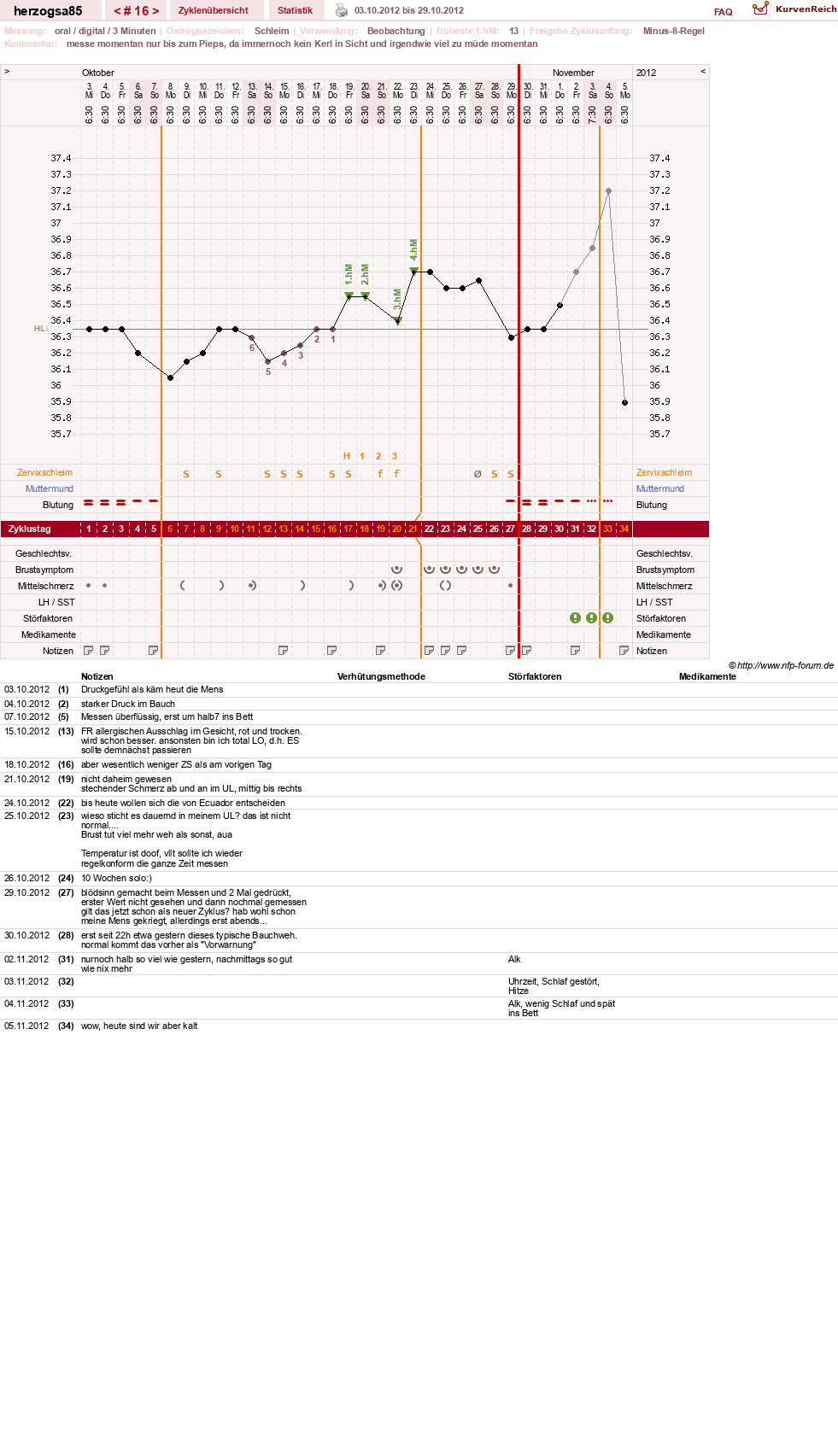 NFP-Kurve User #12122