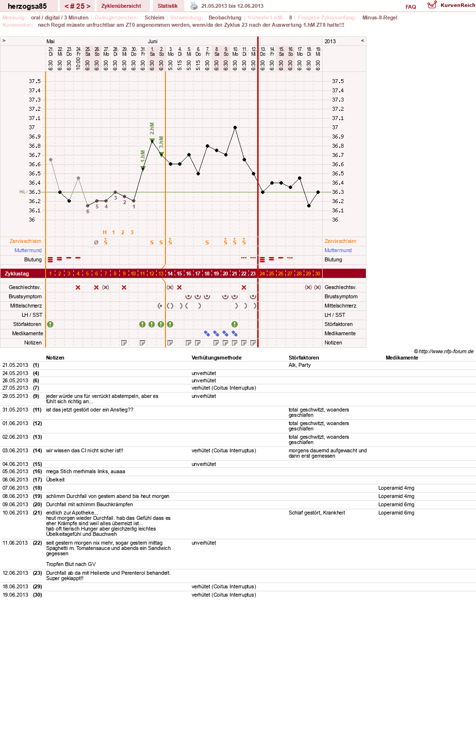 NFP-Kurve User #12122
