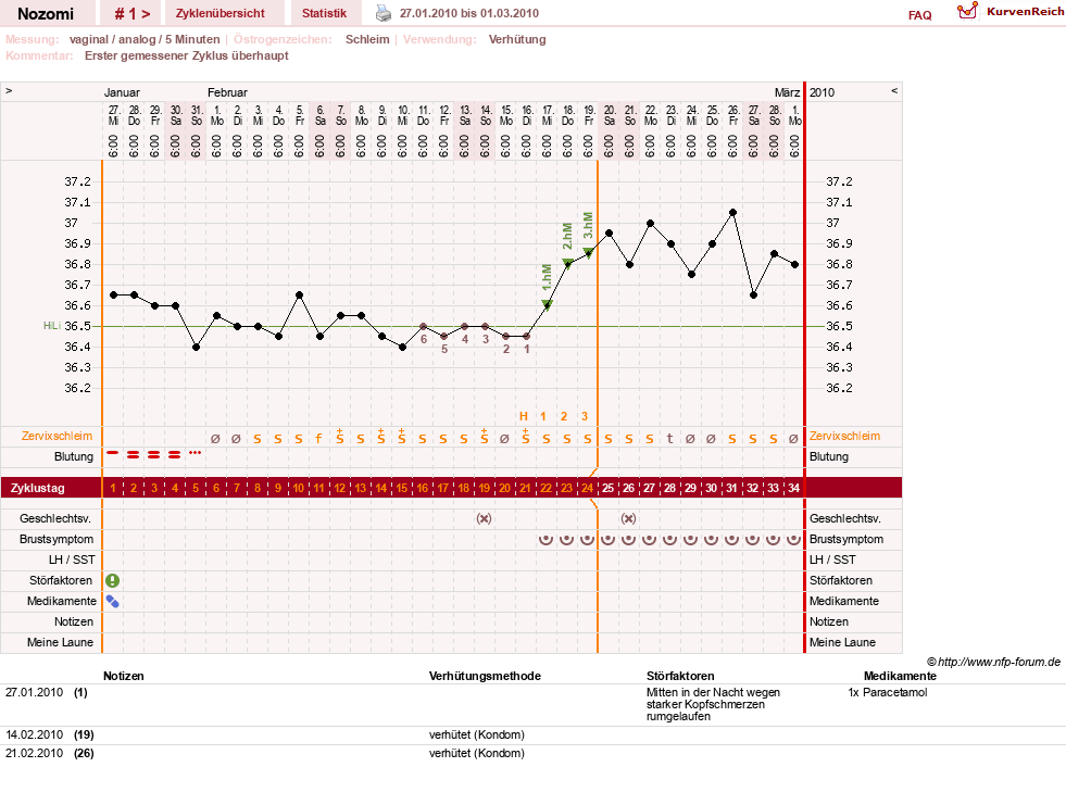 NFP-Kurve User #12210
