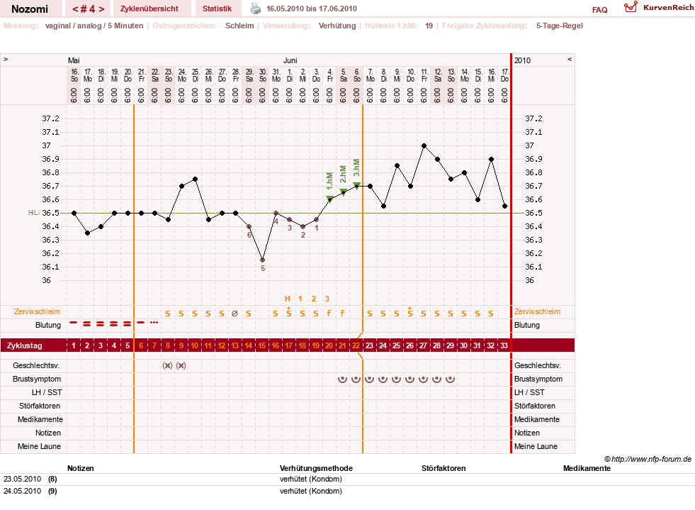 NFP-Kurve User #12210
