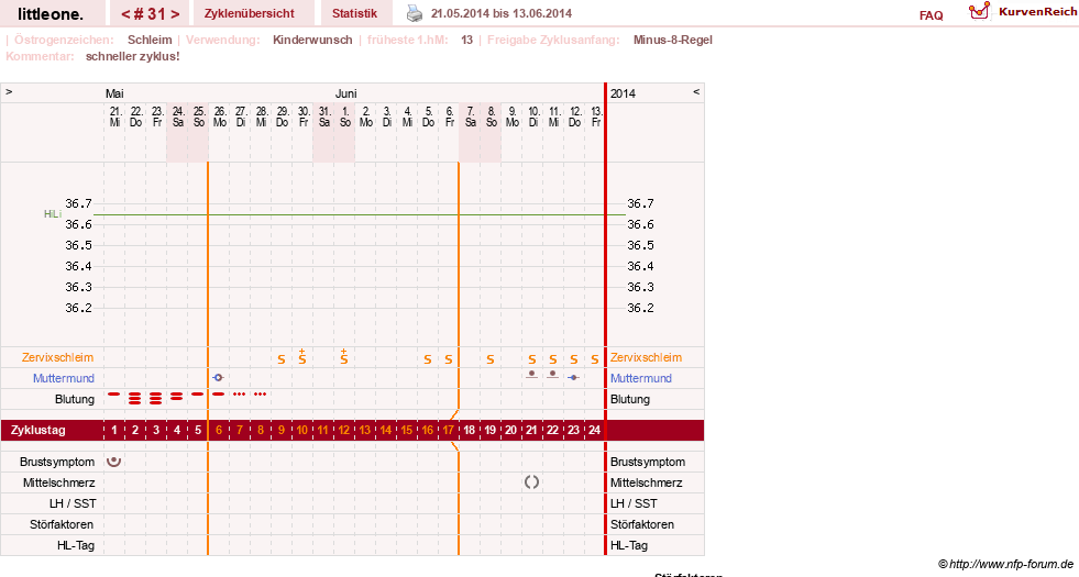 NFP-Kurve User #12231