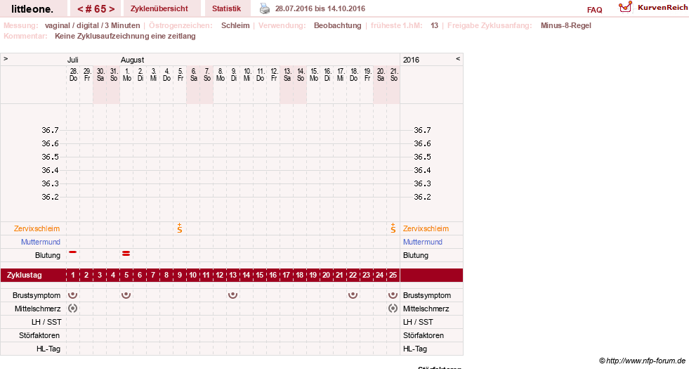 NFP-Kurve User #12231