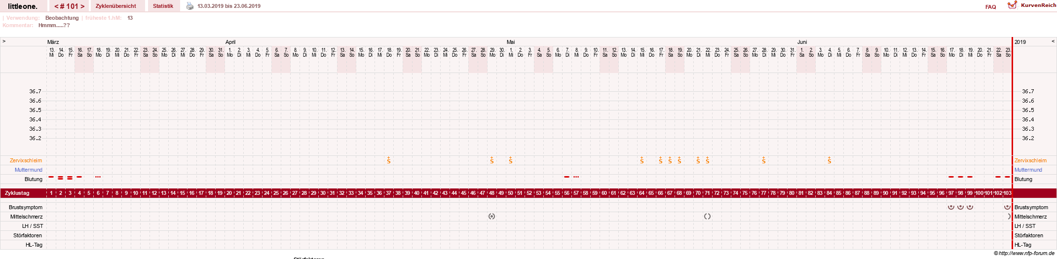 NFP-Kurve User #12231