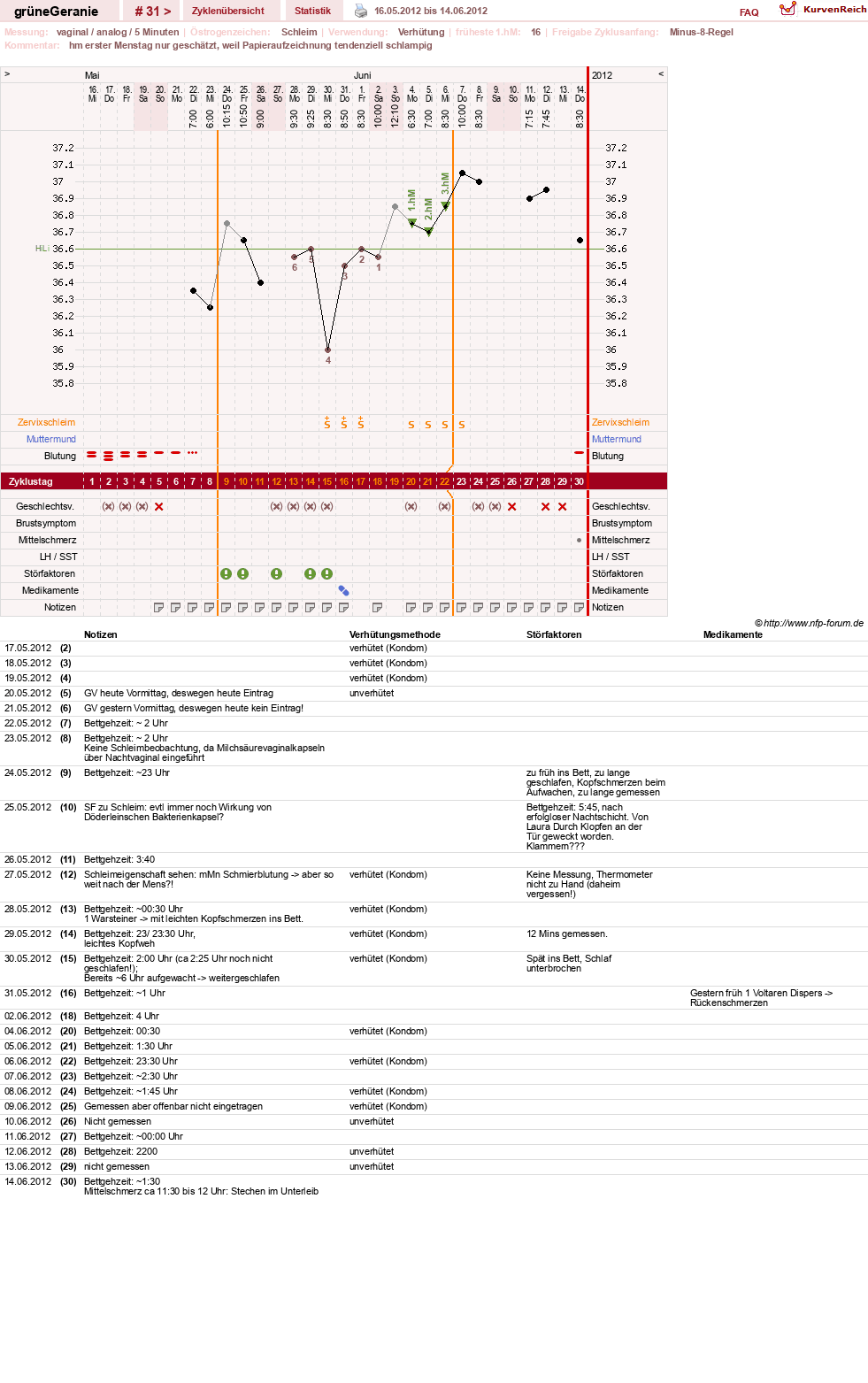 NFP-Kurve User #12512