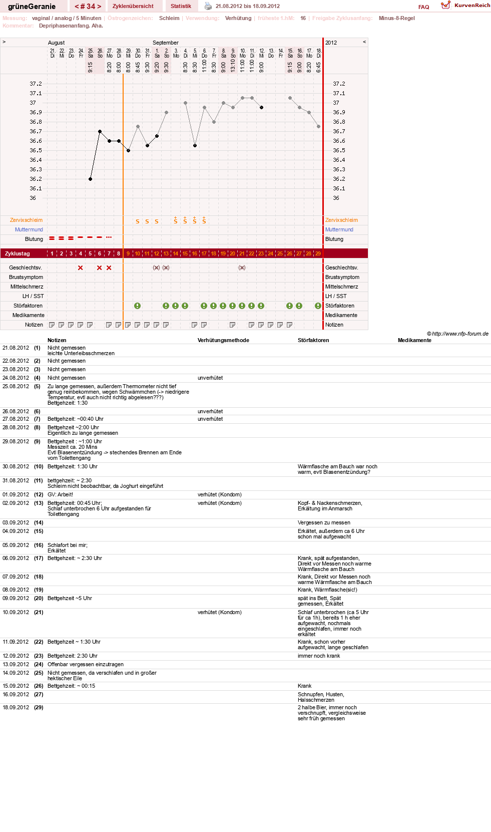 NFP-Kurve User #12512