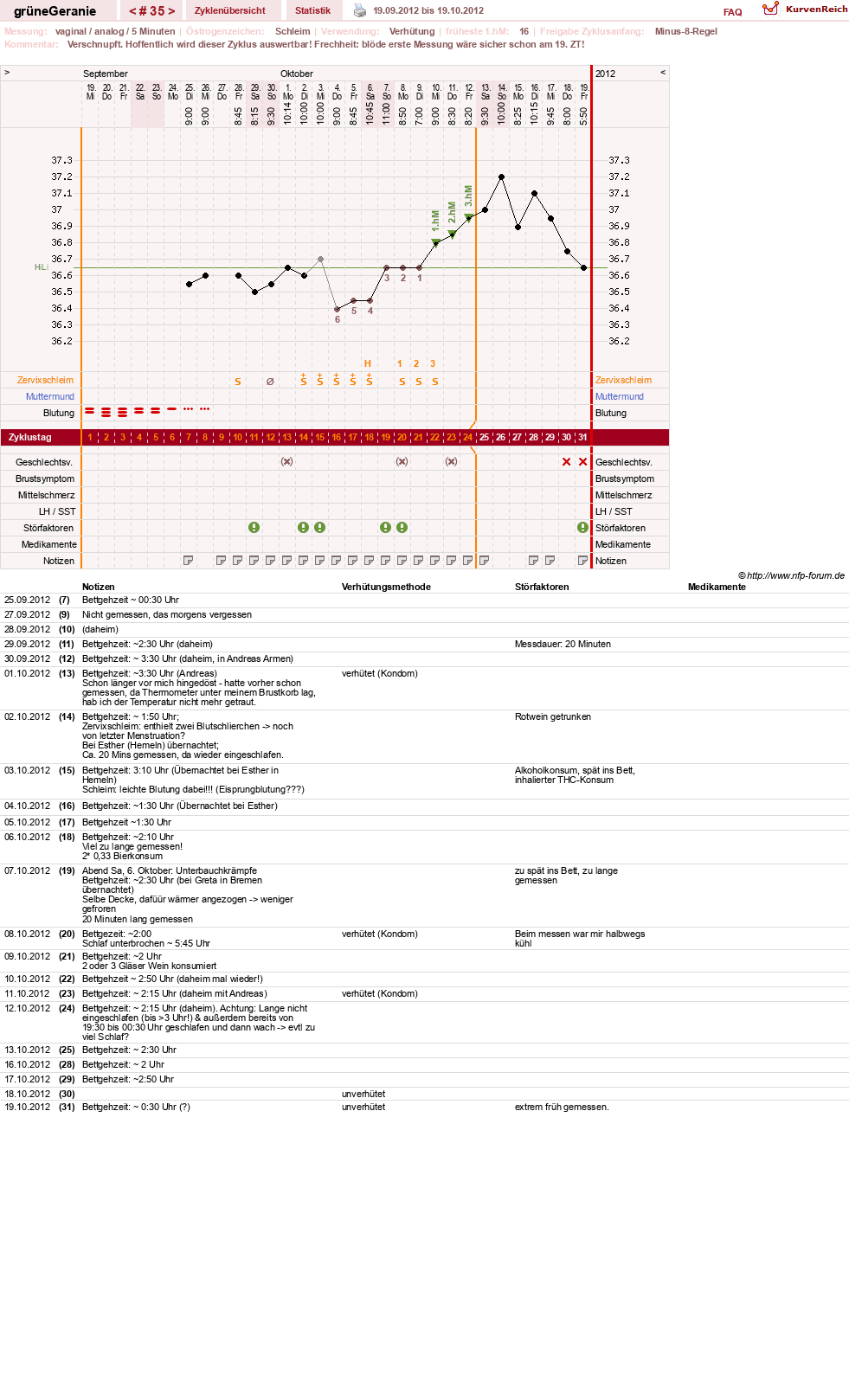 NFP-Kurve User #12512