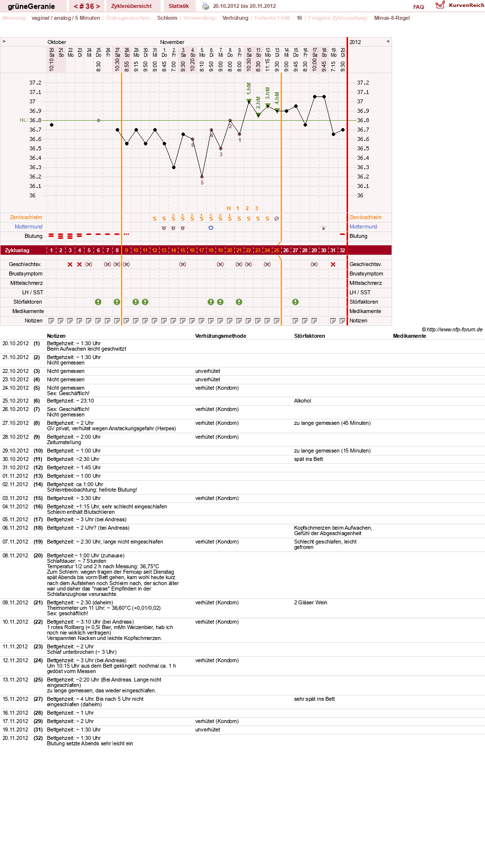NFP-Kurve User #12512
