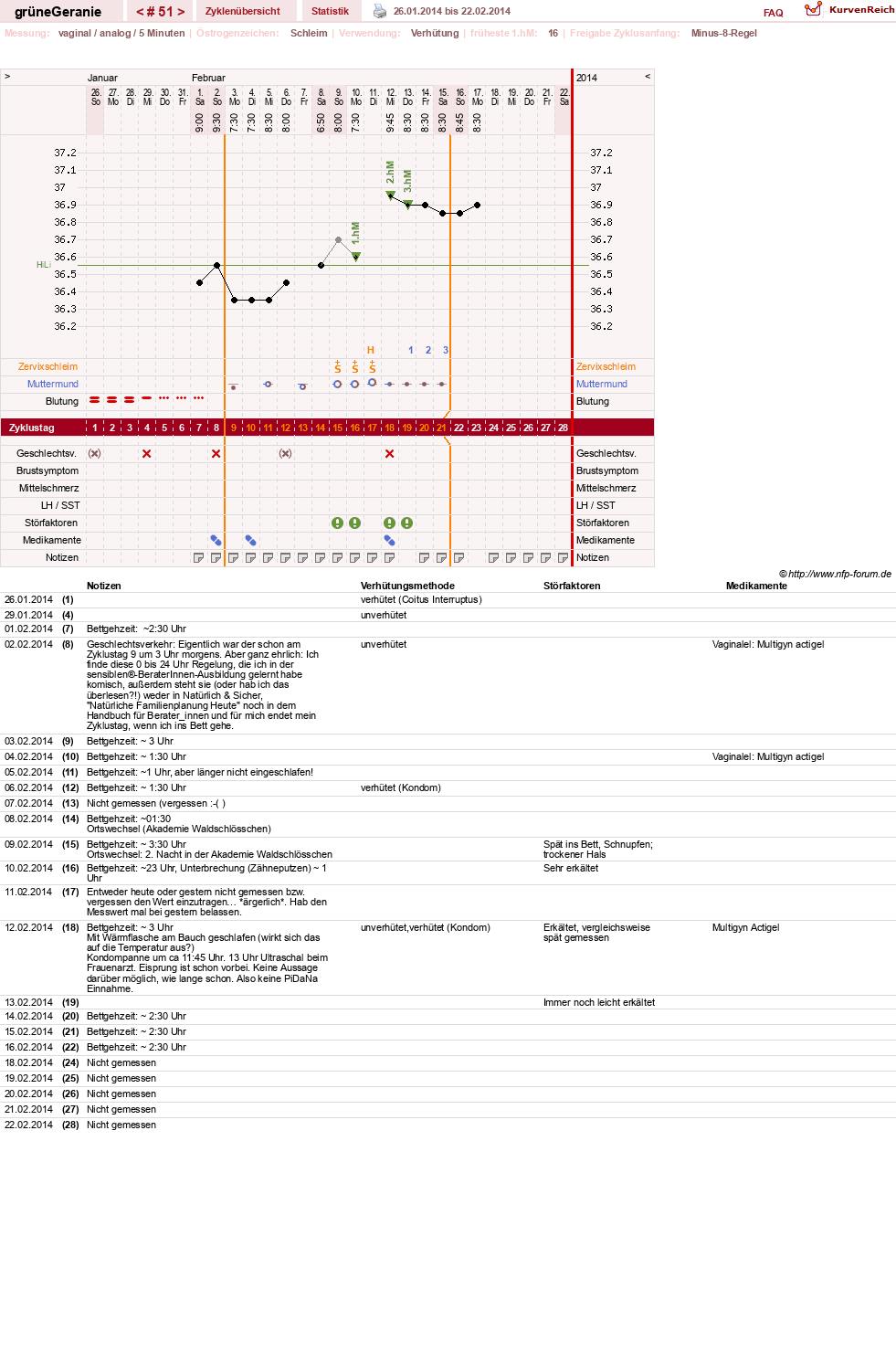 NFP-Kurve User #12512