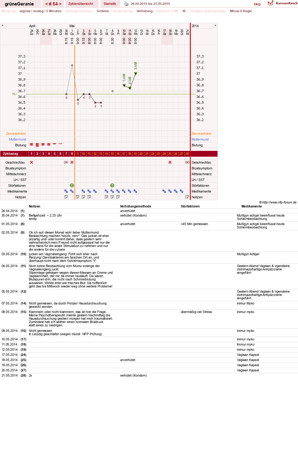 NFP-Kurve User #12512