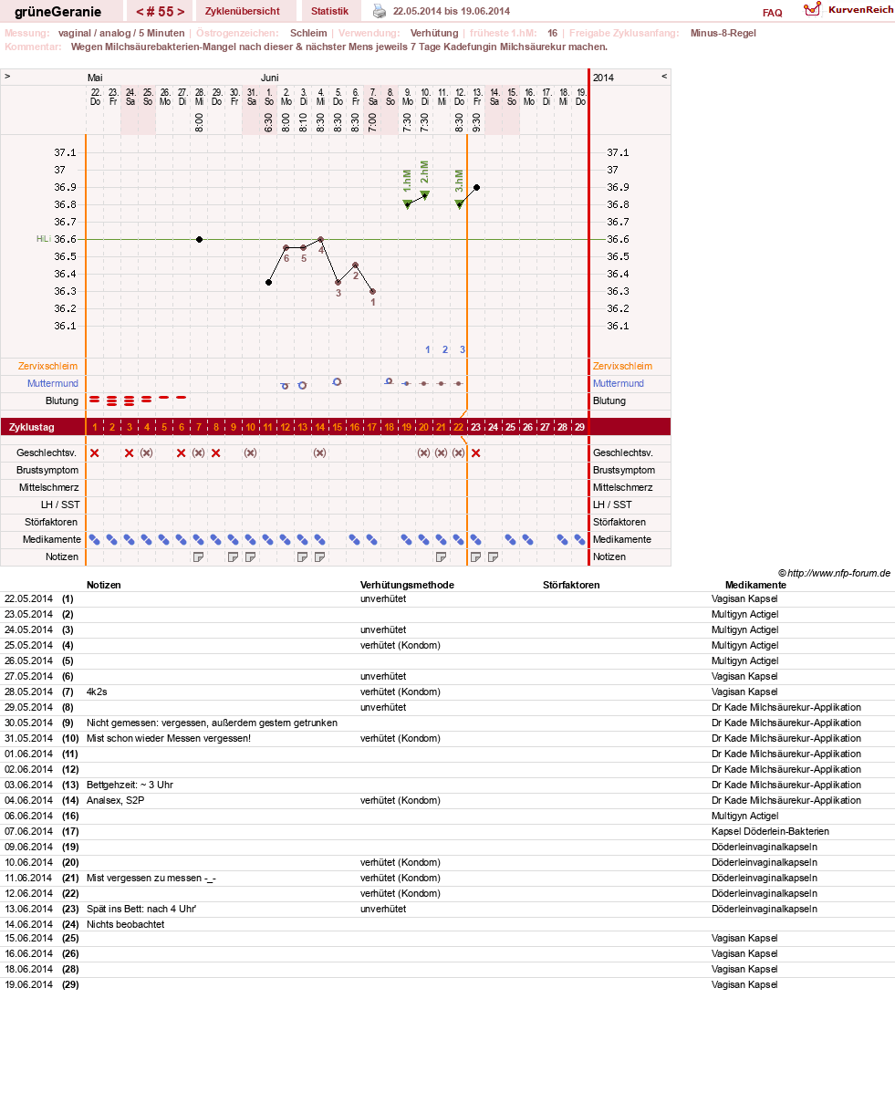NFP-Kurve User #12512