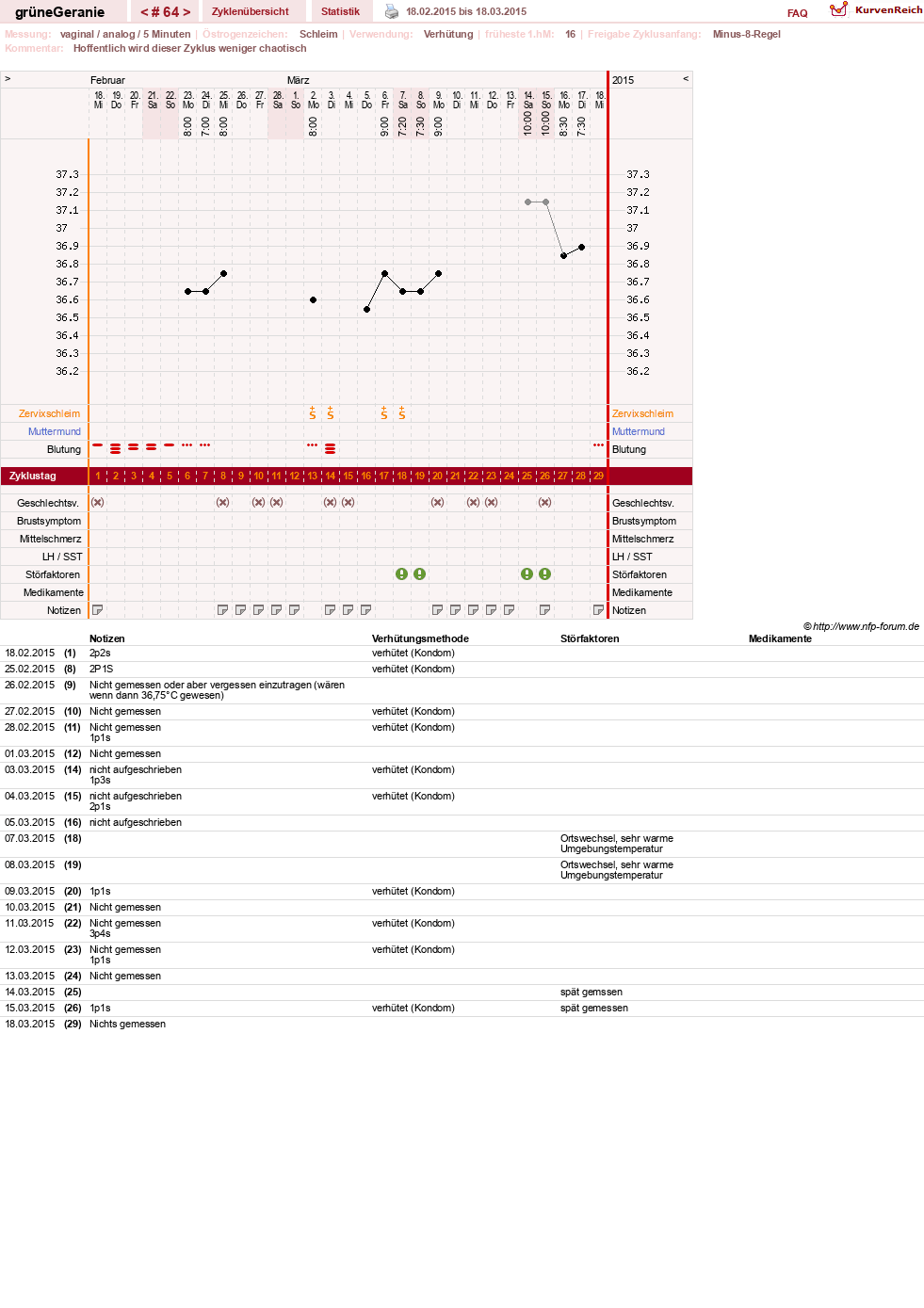NFP-Kurve User #12512