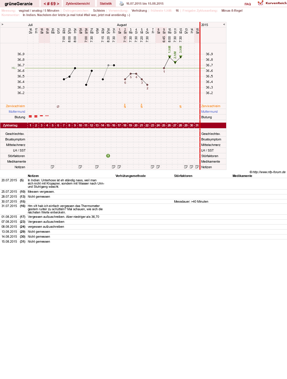 NFP-Kurve User #12512