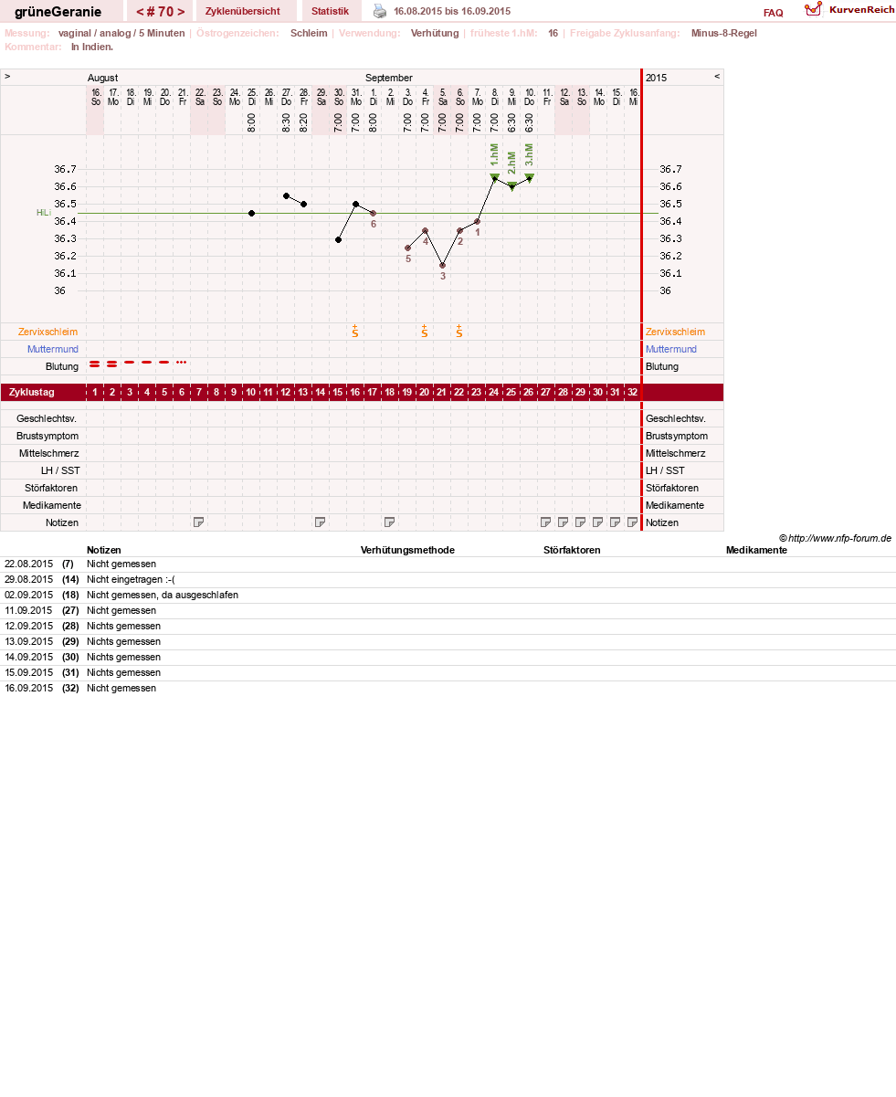 NFP-Kurve User #12512