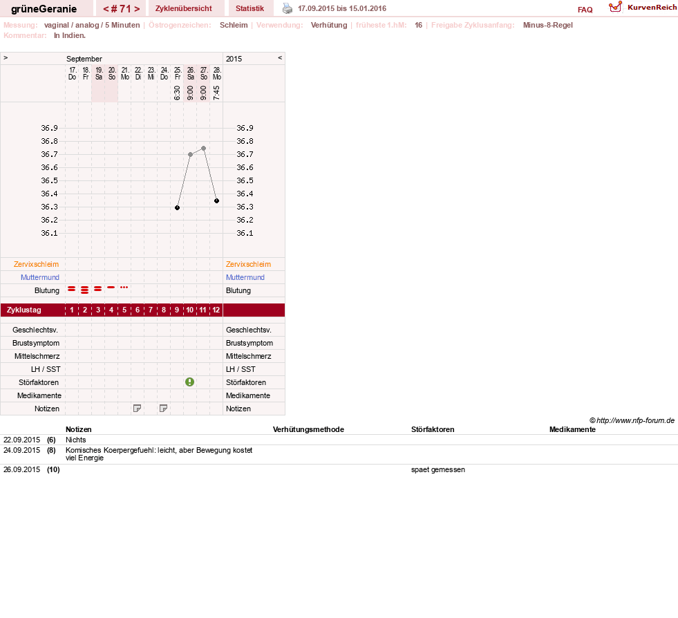 NFP-Kurve User #12512