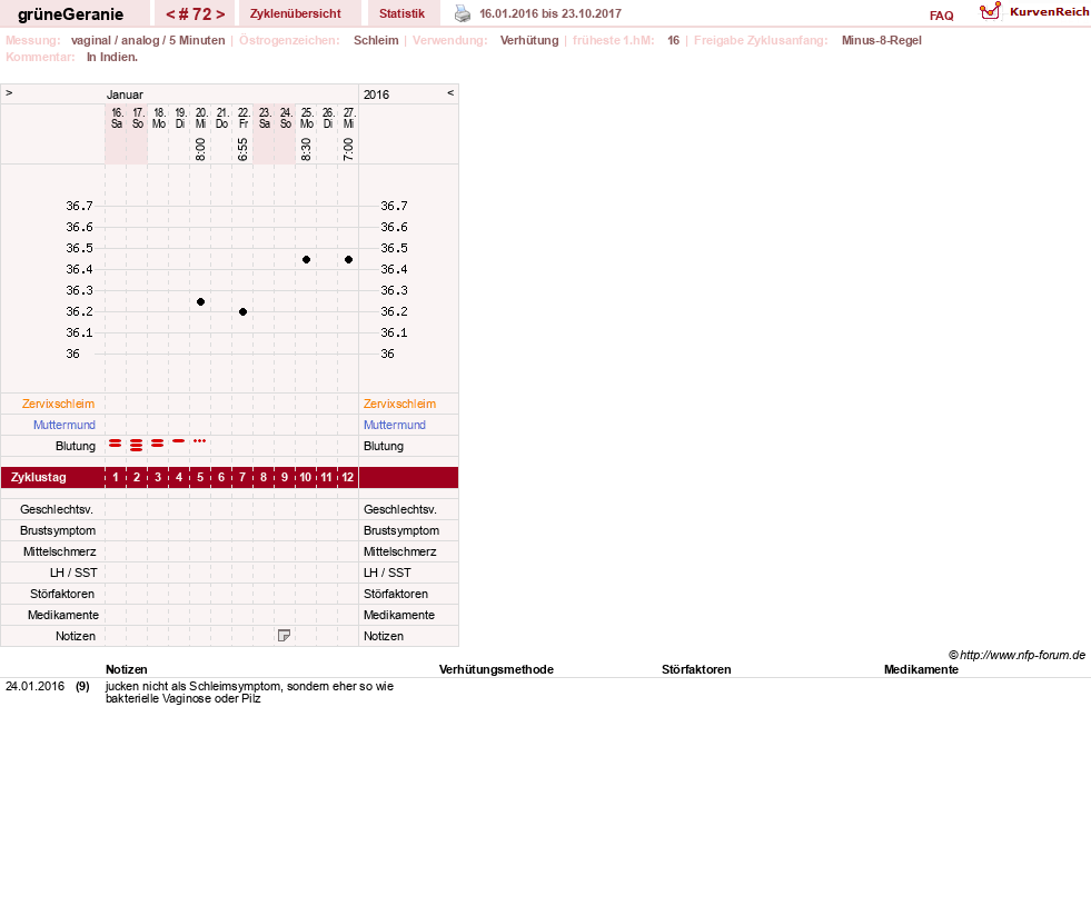 NFP-Kurve User #12512