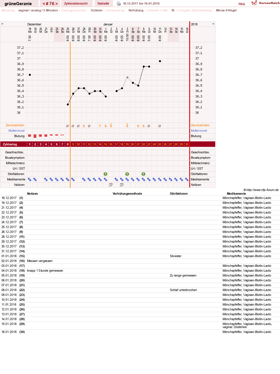 NFP-Kurve User #12512